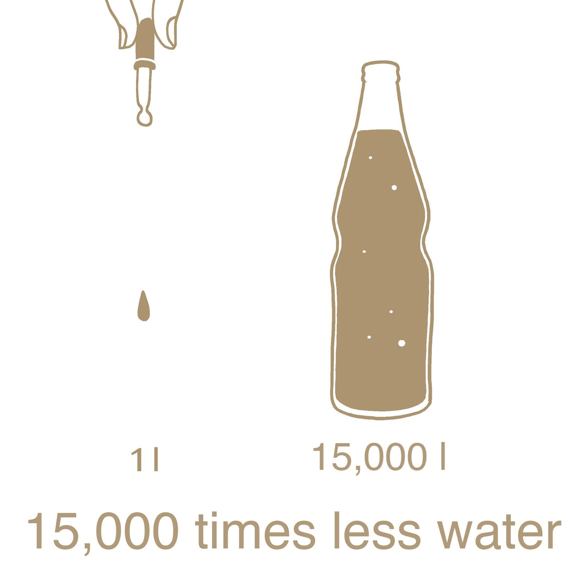 Comparison: 1 litre of water per kilo of crickets versus 15,000 litres per kilo of beef